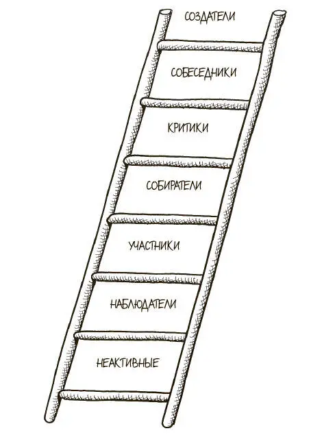 Рис 514Модель Социальной технографической лестницы для соцсетей Ступени - фото 198