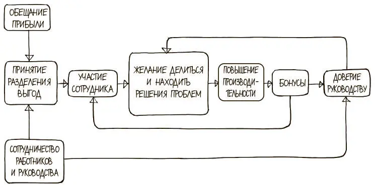 ПОСТАНОВКА ЗАДАЧИ Как концепция участия работников в прибыли или разделения - фото 203