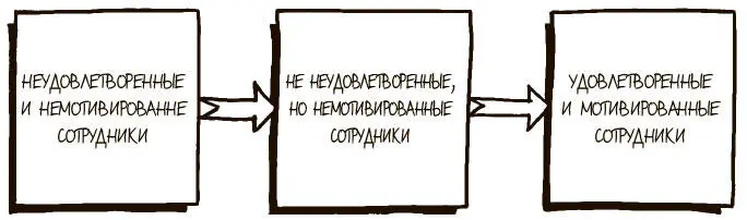 Рис 62Взаимосвязь между гигиеническими и мотивирующими факторами Сотрудников - фото 213