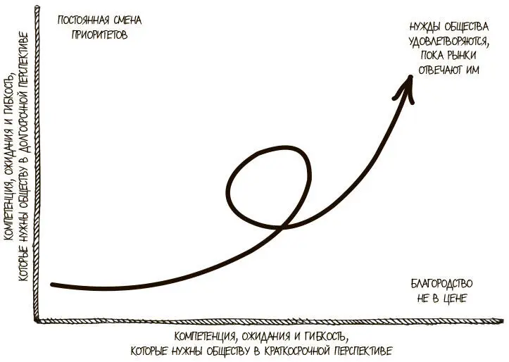 Рис 69Рынки общество и профессиональная востребованность Можно рассчитывать - фото 220