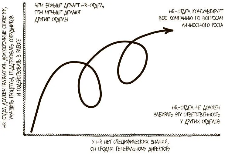 Рис 619Дилемма специалиста по управлению персоналом Важный момент - фото 230