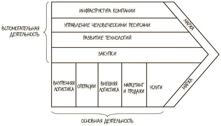 ПОСТАНОВКА ЗАДАЧИ Как деятельность организации формирует цепочку создания - фото 236