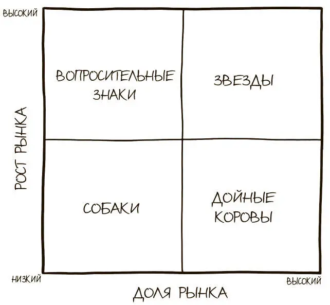 Рис 74Матрица роста спроса доли на рынке По вертикальной оси представлен - фото 245