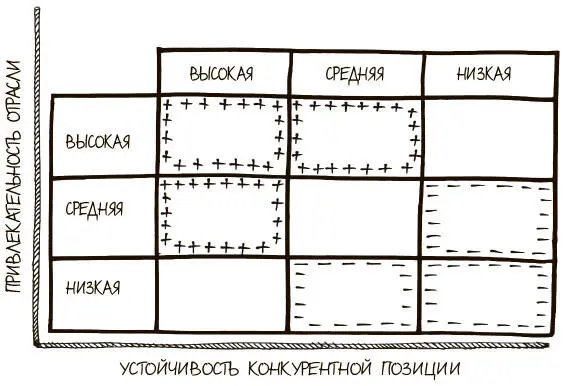 Рис 76Матрица GE McKinsey оси а конкурентоспособность компании по - фото 247