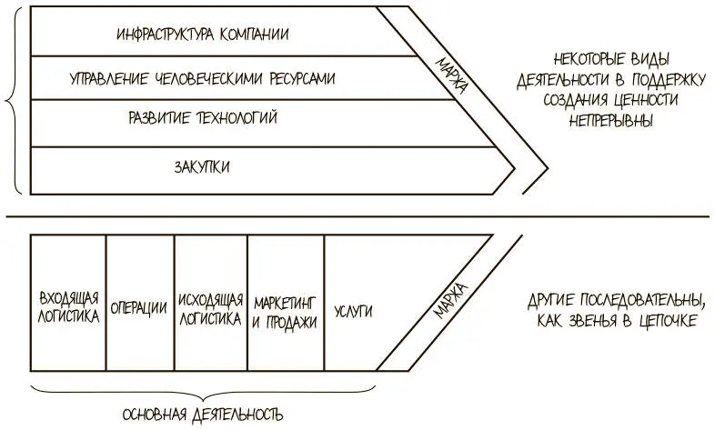 Рис 78Цепочка создания ценности Особенно важны сами звенья цепочки или - фото 249