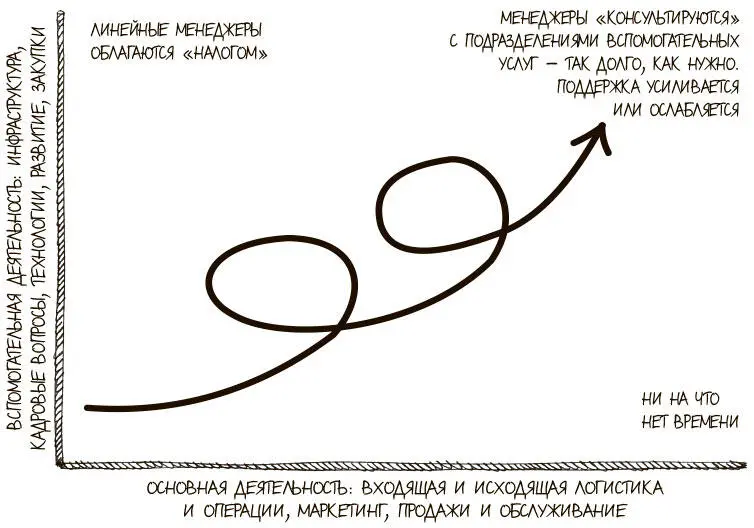 Рис 79Основные виды активности против вспомогательных Реинжиниринг - фото 250