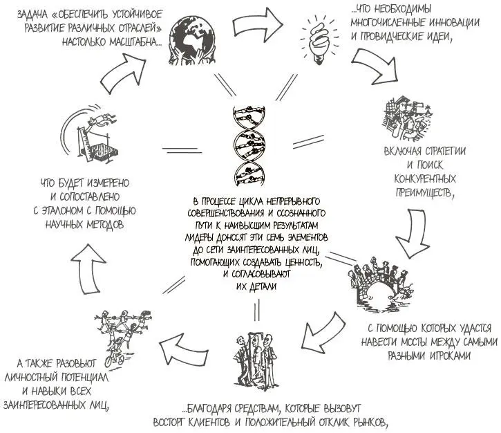 Чтобы внедрять инновации применять конкурентную стратегию сотрудничать с - фото 267