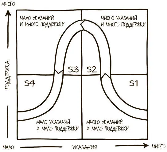 ПОСТАНОВКА ПРОБЛЕМЫ Какой стиль лидерства эффективен в данном контексте - фото 270