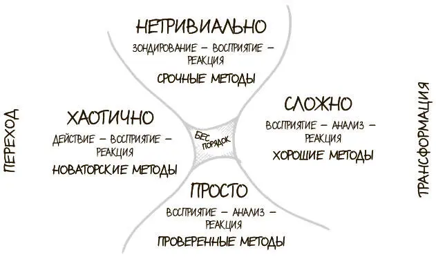 ПОСТАНОВКА ЗАДАЧИ Как улучшить принятие решений в организации КРАТКОЕ ОПИСАНИЕ - фото 275