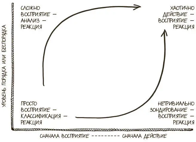 Рис 89Реконфигурация квадрантов Cynefin Эта модель четко показывает по мере - фото 285