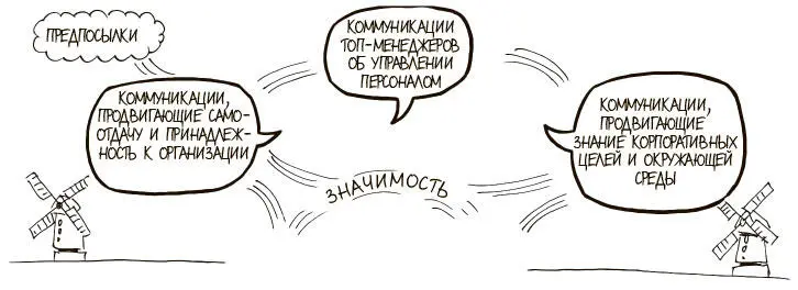 Рис 812Как внутренние корпоративные коммуникации способствуют вовлеченности - фото 288