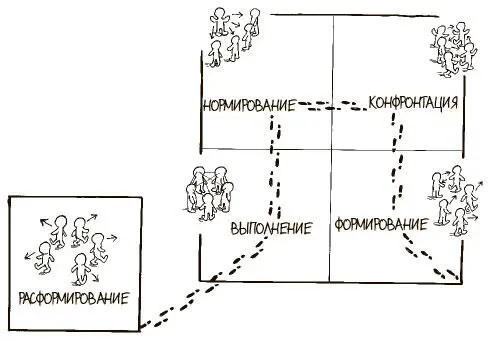 ПОСТАНОВКА ЗАДАЧИ Через какие стадии взаимодействия проходят команды прежде - фото 309