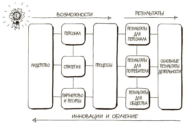 ПОСТАНОВКА ЗАДАЧИ Как компания может добиться устойчивого совершенства КРАТКОЕ - фото 321