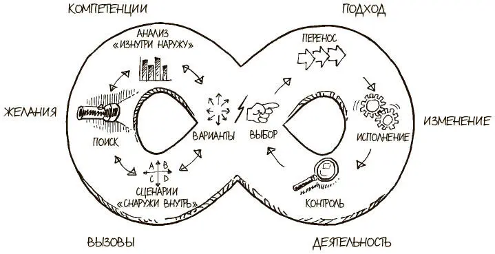 ПОСТАНОВКА ЗАДАЧИ Как управлять разработкой стратегии КРАТКОЕ ОПИСАНИЕ В - фото 322