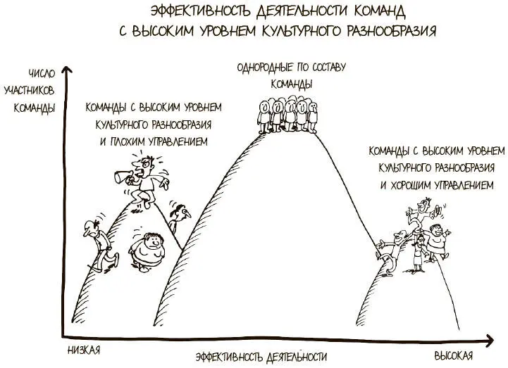 ПОСТАНОВКА ЗАДАЧИ Как добиться максимальной эффективности от команд с высокой - фото 324