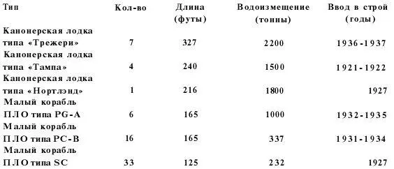 Самыми большими из этих кораблей были как видно из таблицы семь 327футовых - фото 2