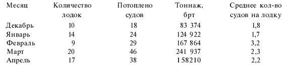 Для тех высших офицеров которые выступали против посылки лодок к берегам - фото 3