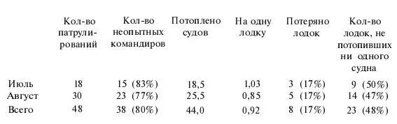Самым поразительным фактом является то что почти половина всех немецких лодок - фото 39