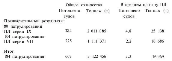 Потери 10 ПЛ серии IX и 12 ПЛ серии VII всего 22 ПЛ 277 потопленных Потери - фото 41