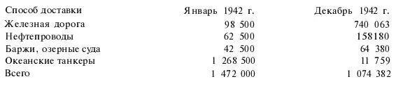 Дефицит нефтепродуктов в северовосточных штатах в 1942 году был преодолен с - фото 43