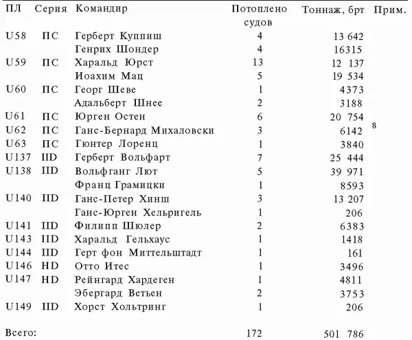 ПРИМЕЧАНИЯ 1 Потопила английский вспомогательный крейсер Тислт 2 В том - фото 84