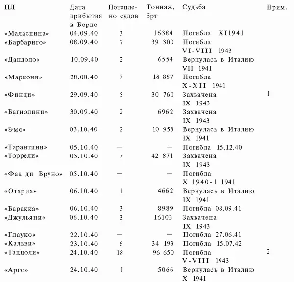 ПРИМЕЧАНИЯ 1 Захвачена немцами в Бордо 2 Вторая из наиболее удачливых - фото 85