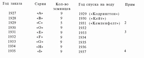 2 В 1931 году были также построены два эсминца для канадских ВМС Сатаней и - фото 87