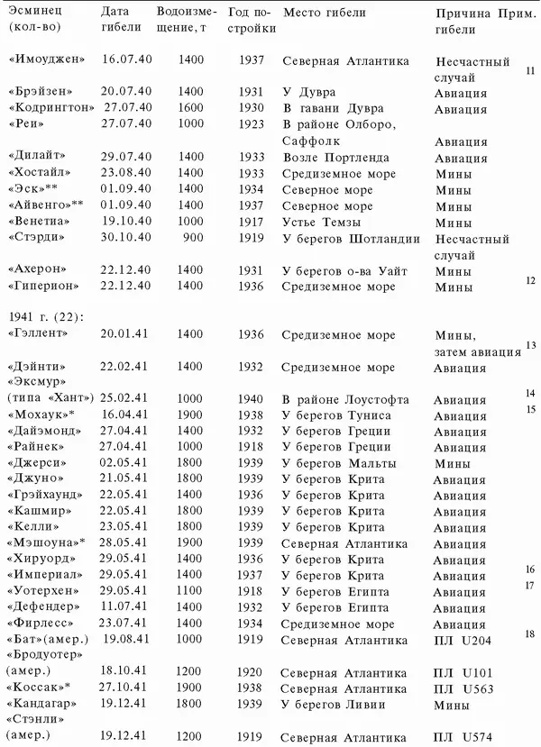 ПРИМЕЧАНИЯ Типа Трайбл Минный заградитель 1 По другим данным в устье - фото 91
