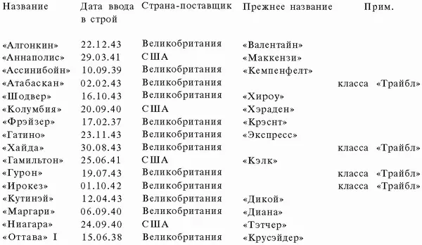 Приложение XI ОБМЕН ОКЕАНСКИМИ ЭСКОРТНЫМИ КОРАБЛЯМИ МЕЖДУ ВМС ВЕЛИКОБРИТАНИИ И - фото 95