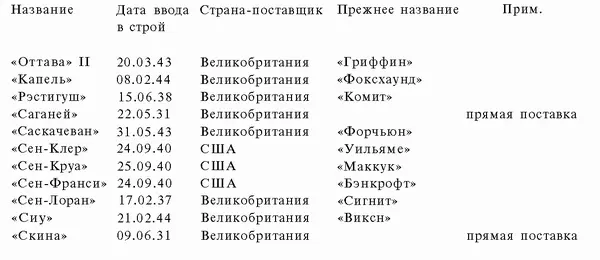 Приложение XI ОБМЕН ОКЕАНСКИМИ ЭСКОРТНЫМИ КОРАБЛЯМИ МЕЖДУ ВМС ВЕЛИКОБРИТАНИИ И - фото 96