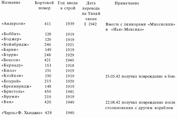 1 Эсминец Самсон отправился вместе с эсминцем Уоррингтон в Тихий океан - фото 99