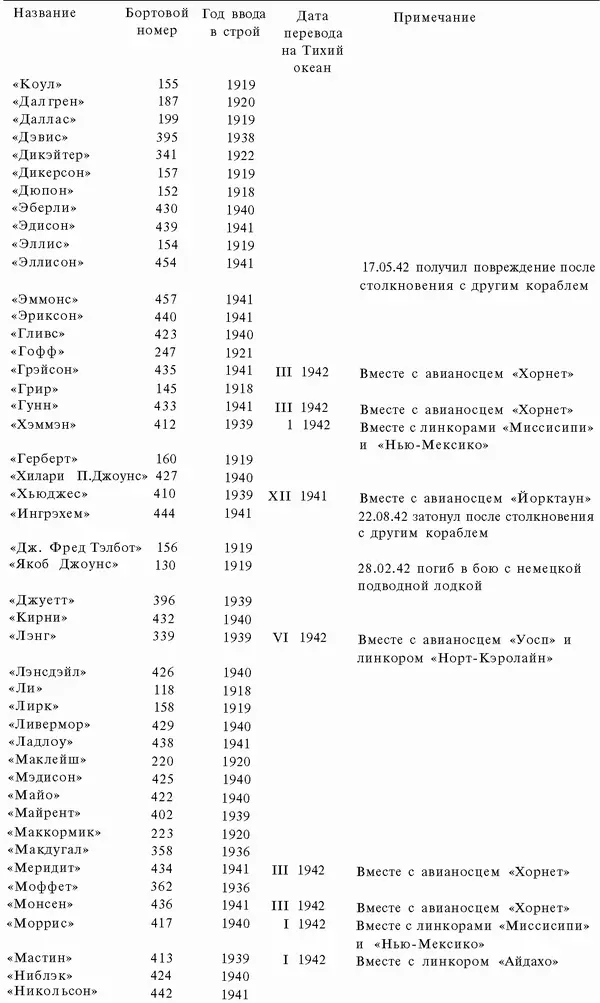 1 Эсминец Самсон отправился вместе с эсминцем Уоррингтон в Тихий океан - фото 100