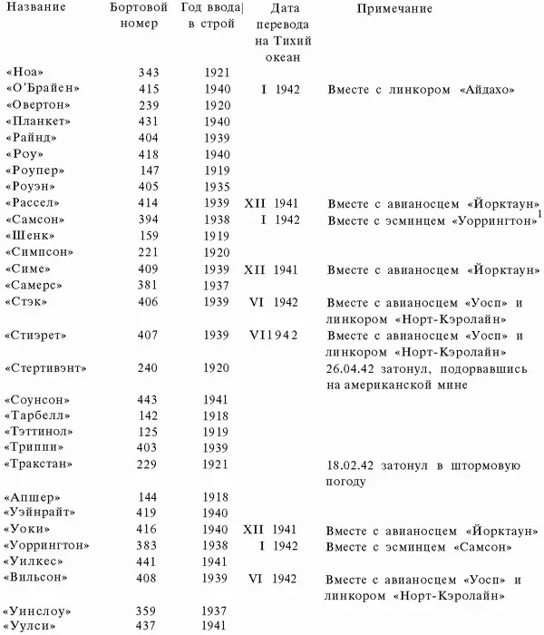 1 Эсминец Самсон отправился вместе с эсминцем Уоррингтон в Тихий океан - фото 101