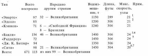 ПРИМЕЧАНИЯ 1 В Великобритании эти корабли были классифицированы как фрегаты - фото 104