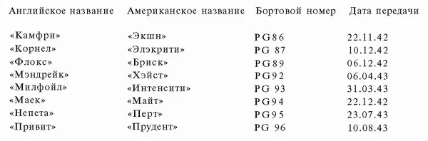 Приложение XVI Американские эсминцы в составе конвоев ноябрь 1941 года - фото 108