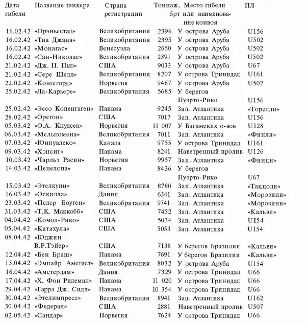 Танкер вначале получил повреждение в бою с немецкой подводной лодкой U160 - фото 117
