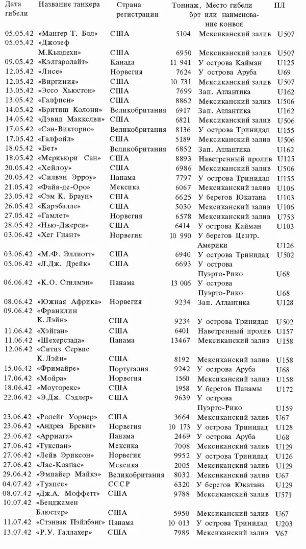 Танкер вначале получил повреждение в бою с немецкой подводной лодкой U160 1 - фото 118