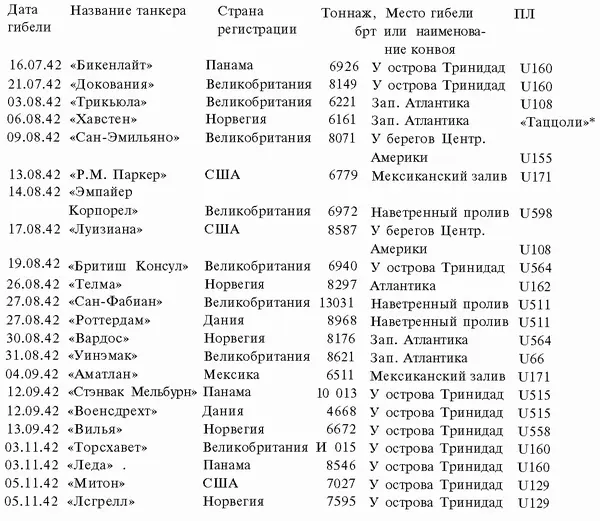 Танкер вначале получил повреждение в бою с немецкой подводной лодкой U160 1 - фото 119