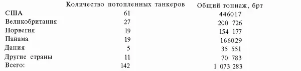 Урон нанесенный в 1942 году подводными лодками стран Оси танкерному флоту - фото 121