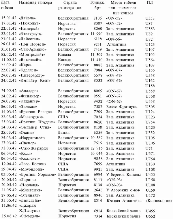 1 Два канадских танкера один бельгийский Из трех вышеприведенных таблиц - фото 122