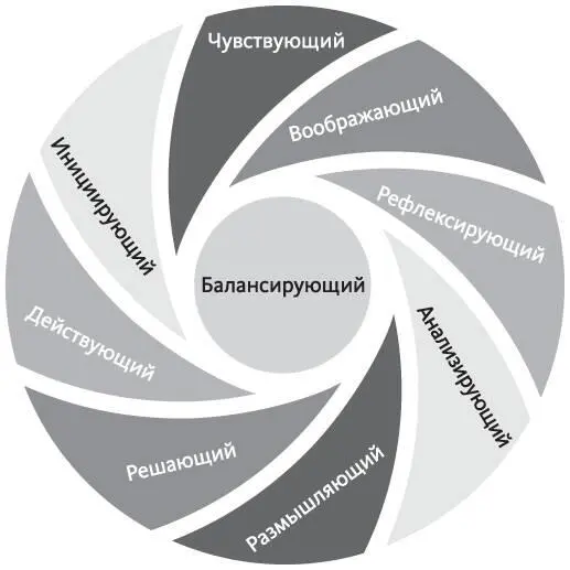 Рис 31Девять стилей обучения Источник адаптация на основе работы Дэвида - фото 3