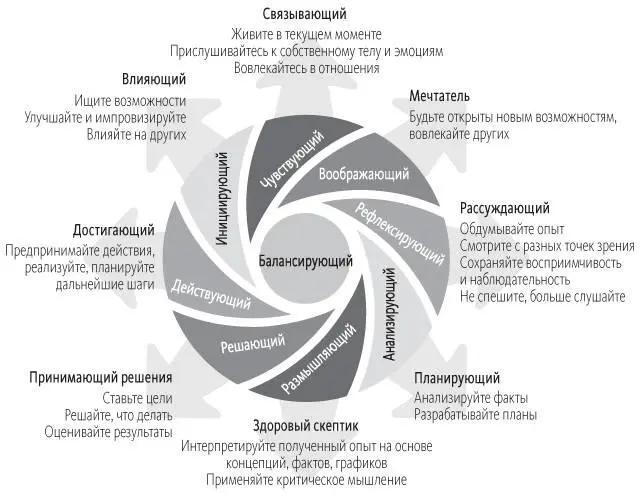 Рис 32Стили обучения и шаги в рамках цикла познания Применение стилей - фото 9