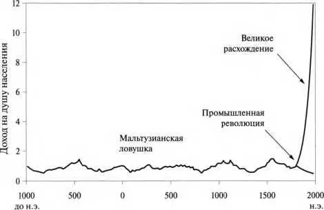 Кларк Г Прощай нищета Краткая экономическая история мира М 2012 С 15 - фото 15