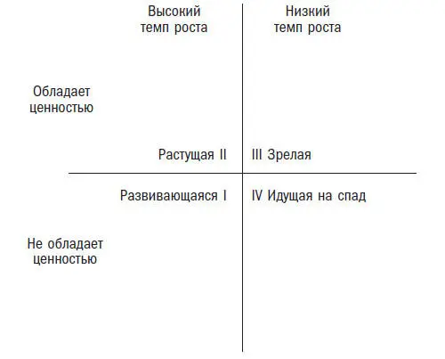 Рис 2 Управление портфелем Матрица ростаЦенности Для начала проясним сложные - фото 3