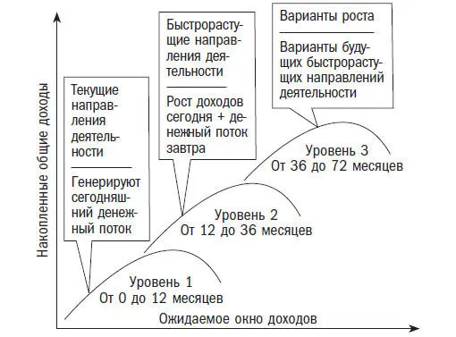 Рис 4 Управление портфелем Модель Трех уровней Эта модель описывает три - фото 5
