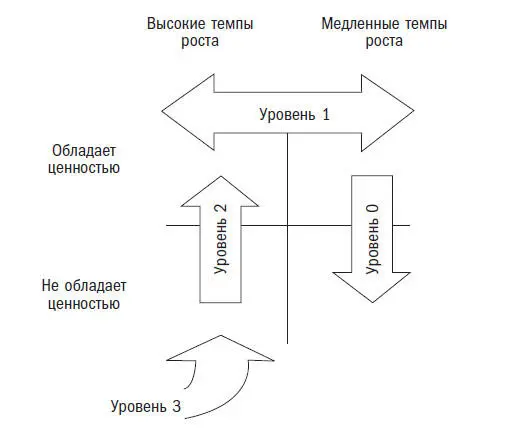 Рис 5 Наложение модели Трех уровней на Матрицу ростаЦенности Как видно на - фото 6