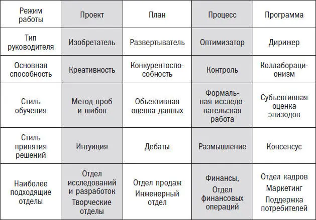 Рис 17 Четыре режима работы Мы рассматривали эту сеть взаимоотношений в - фото 18