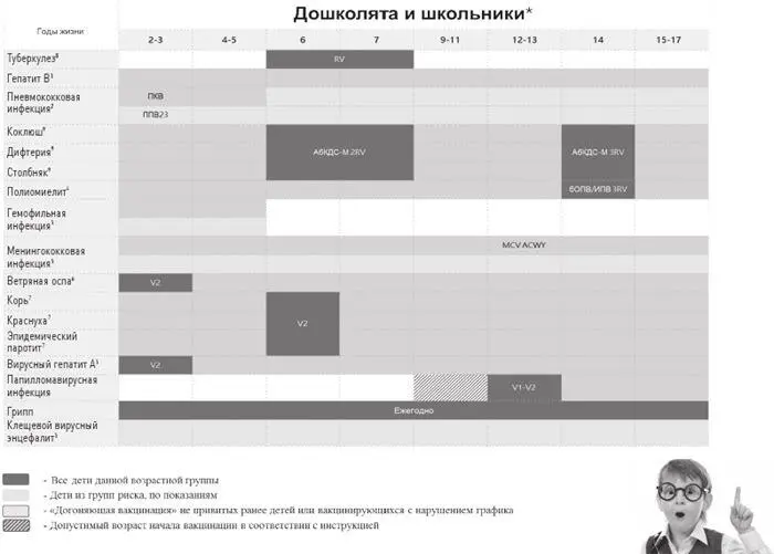 Примечания 1 Первая вторая и третья вакцинации проводятся по схеме 016 1 - фото 55