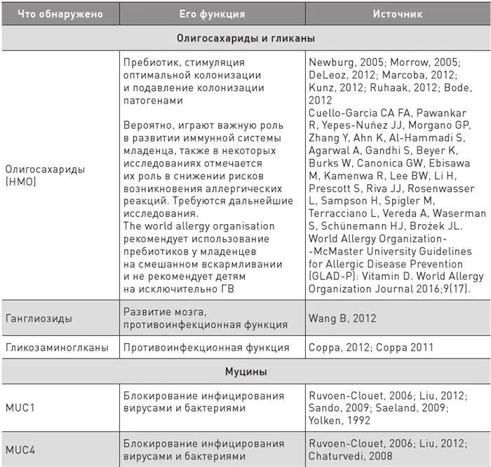 А чем еще является грудное молоко Безусловно микробиомом и это тоже - фото 71