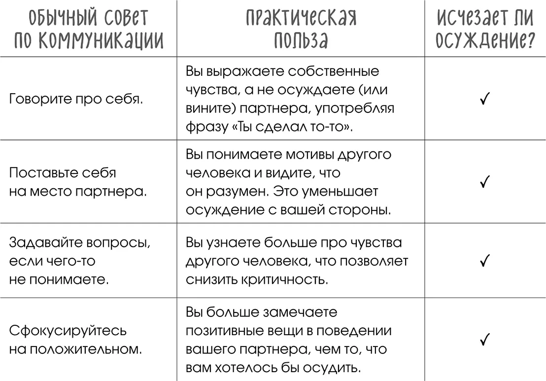 Обратная связь без осуждения Нашей природе свойственна не только нелюбовь к - фото 12